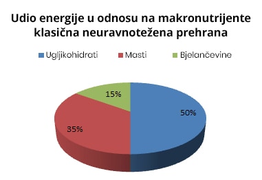 Keto dijeta - gubljenje kilograma ili uništavanje tijela?